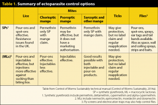 Table 1. Summary of ectoparasite control options.
