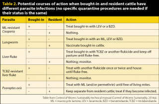 Table 2. Potential courses of action when bought-in and resident cattle have different parasite infections (no specific quarantine procedures are needed if their status is the same).