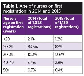 Age of nurses on first registration in 2014 and 2015.