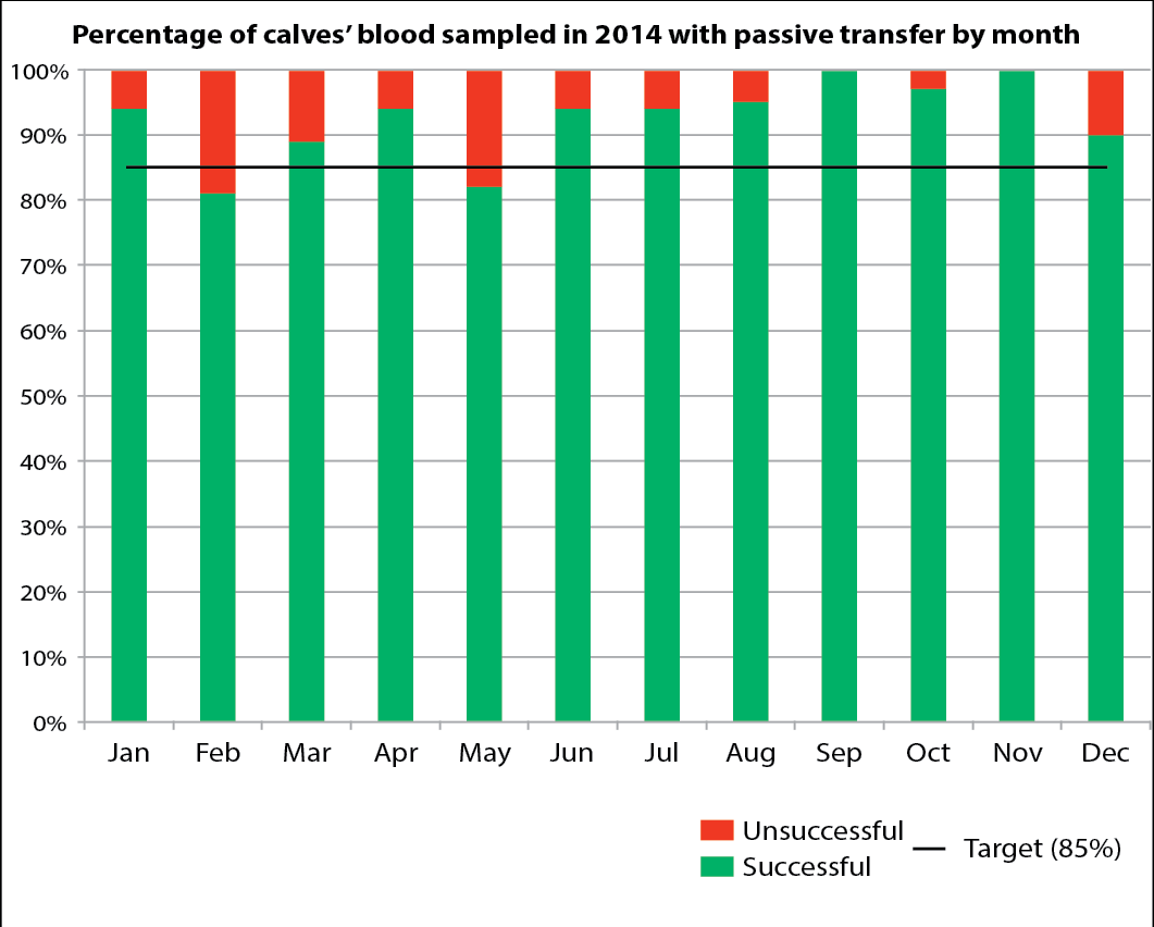 Figure 3. Calves are blood sampled every week on this dairy unit. By recording this way trends can be identified as to when colostrum management is good and when it is below standard.