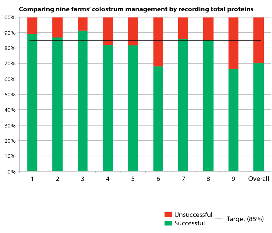 Figure 4. Benchmarking farms against each other allows a comparison of colostrum management. This graph shows five farms are reaching the target of 85 per cent of calves having adequate colostrum. Two farms are just below target and only need to make minor improvements. On the remaining two farms, one in three calves are failing to receive adequate colostrums, so changes in management are needed.