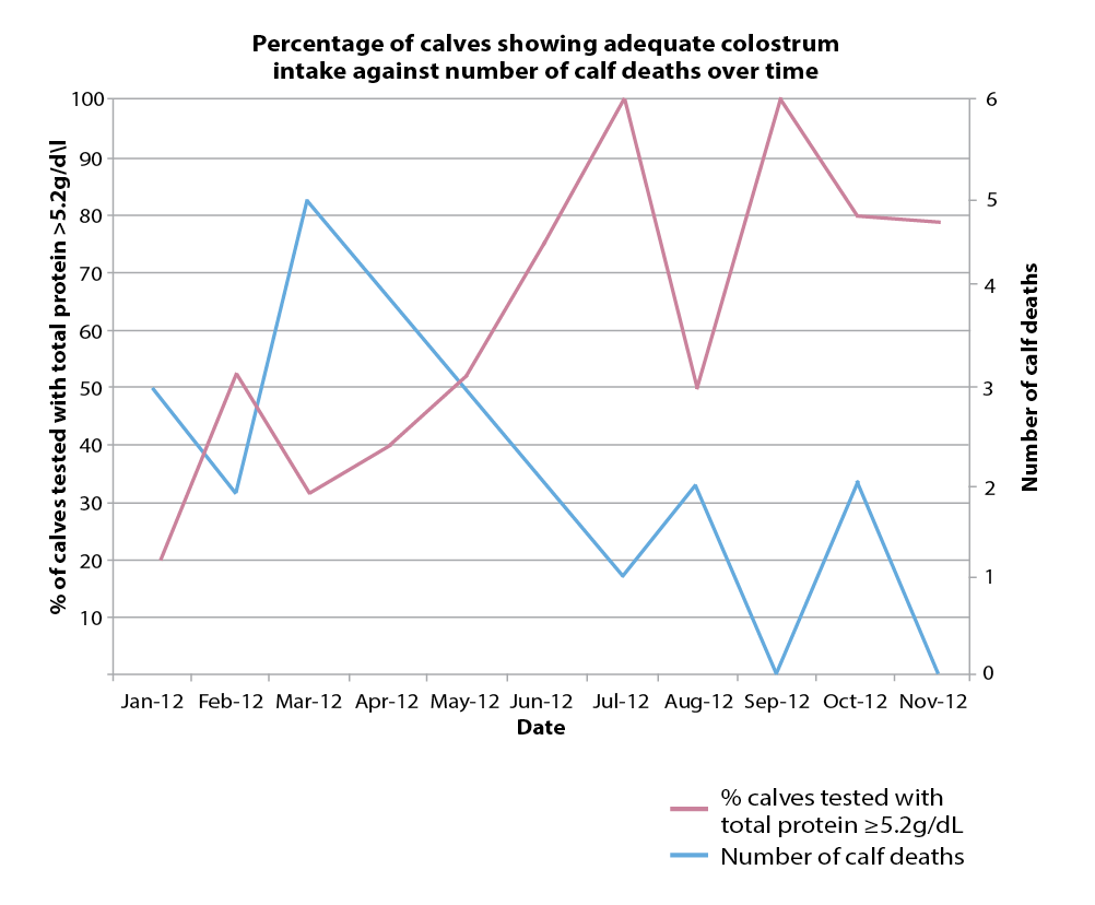 Figure 5. Monitoring success of colostrum management and calf deaths on this farm showed as colostrum management improved, the number of calf deaths reduced.