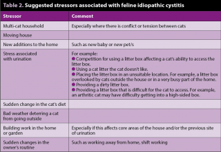 Table 2. Suggested stressors associated with feline idiopathic cystitis.