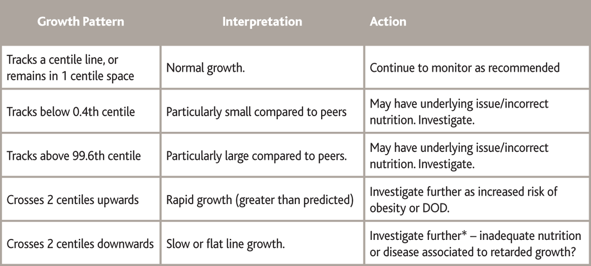 Table: tracking growth