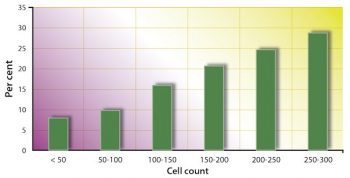 Figure 2. Percentage of cows with subclinical mastitis by herd cell count (National Milk Records, 2016).