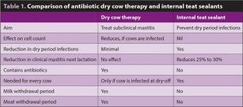 Table 1. Comparison of antibiotic dry cow therapy and internal teat sealants.