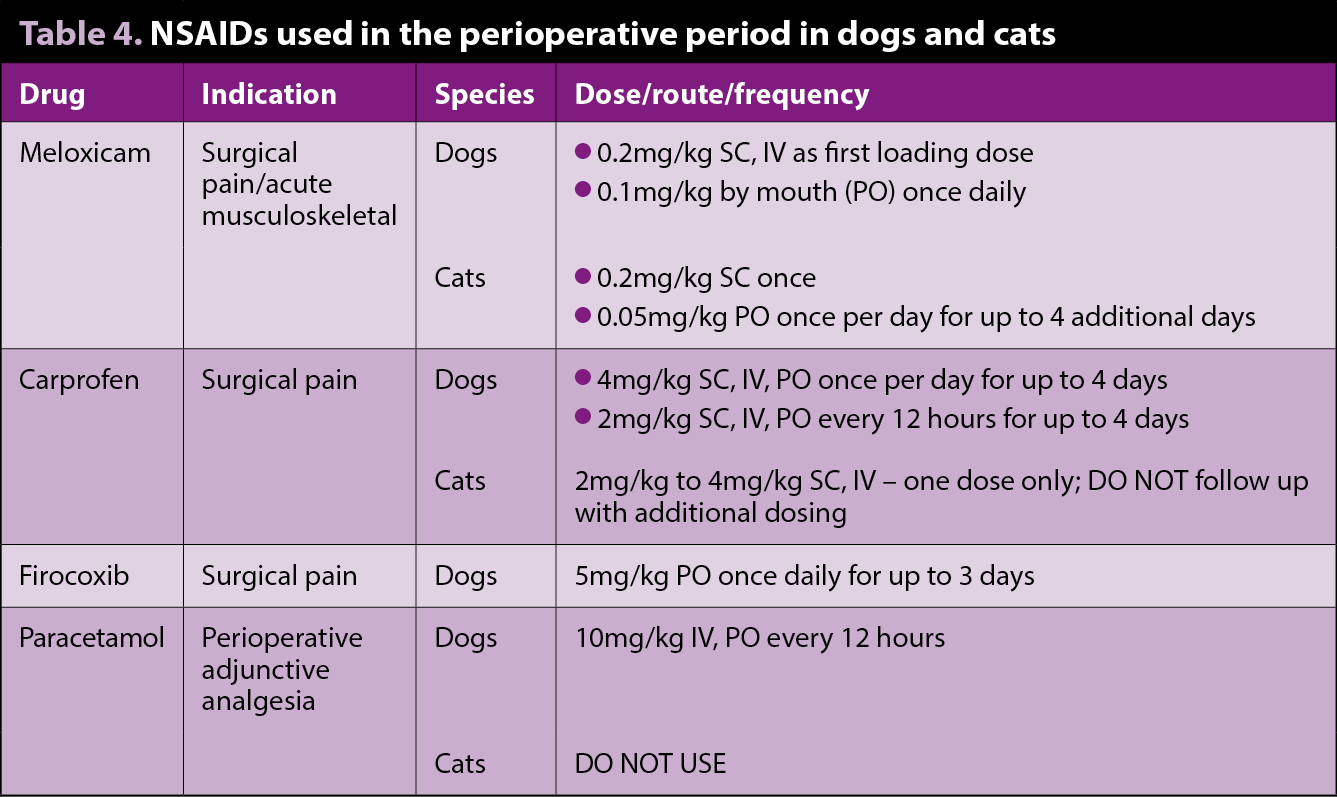 Table 4. NSAIDs used in the perioperative period in dogs and cats.