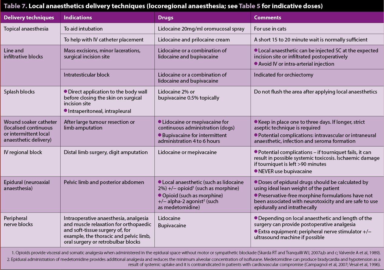 Table 7. Local anaesthetics delivery techniques (locoregional anaesthesia; see Table 5 for indicative doses).