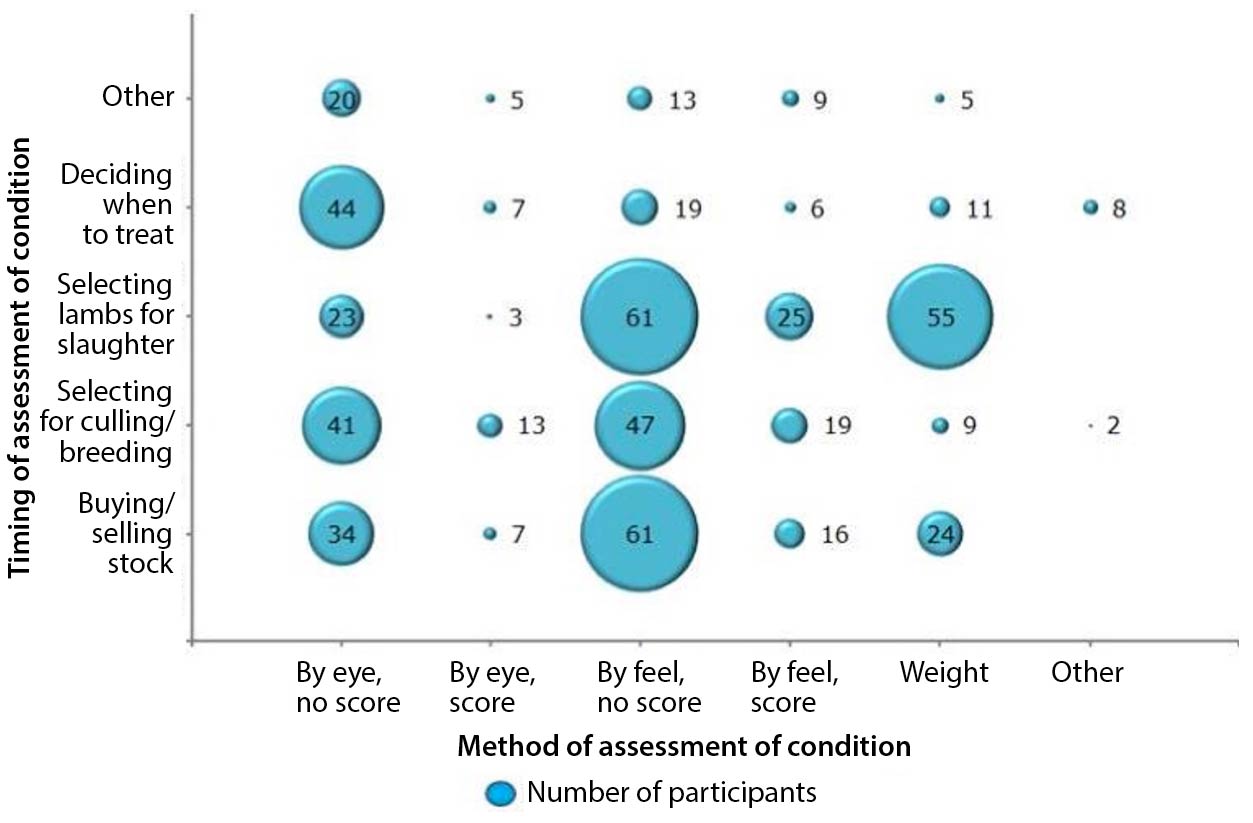 Figure 1. Bubble graph showing method and timing of condition assessment of sheep as nominated by 88/105 (83 per cent) of participating sheep farmers. Farmers were asked to select all relevant categories. Bubble area is proportional to the number of responses received.