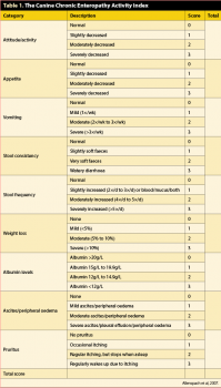Table 1. The Canine Chronic Enteropathy Activity Index.
