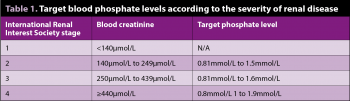 Table 1. Target blood phosphate levels according to the severity of renal disease.