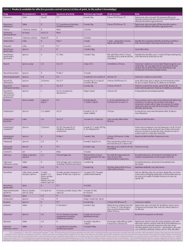 Table 1. Products available for effective parasite control (correct at time of print, to the author’s knowledge).