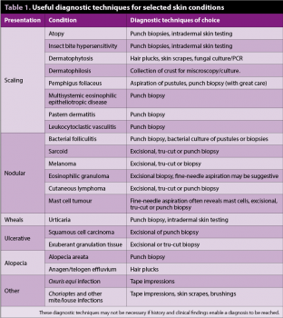 Table 1. Useful diagnostic techniques for selected skin conditions.