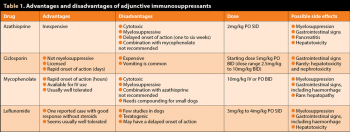 Table 1. Advantages and disadvantages of adjunctive immunosuppressants.