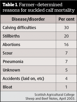 Table 1. Farmer-determined reasons for suckled calf mortality.