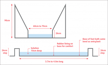 Figure 6. Foot bath dimensions: cross-section (top); longitudinal cross-section (bottom).