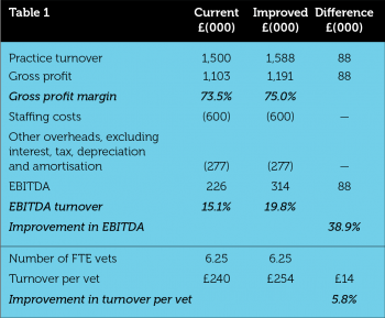 Table 1. Example finances of a 6.25 FTE practice with £1.5 million turnover.