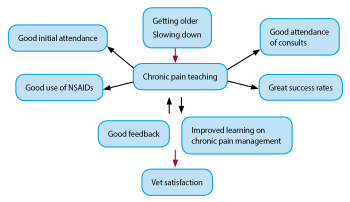 Diagram showing a positive vet-owner cycle.