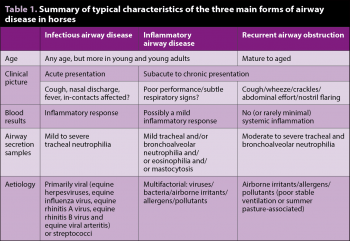 Table 1. Summary of typical characteristics of the three main forms of airway disease in horses.