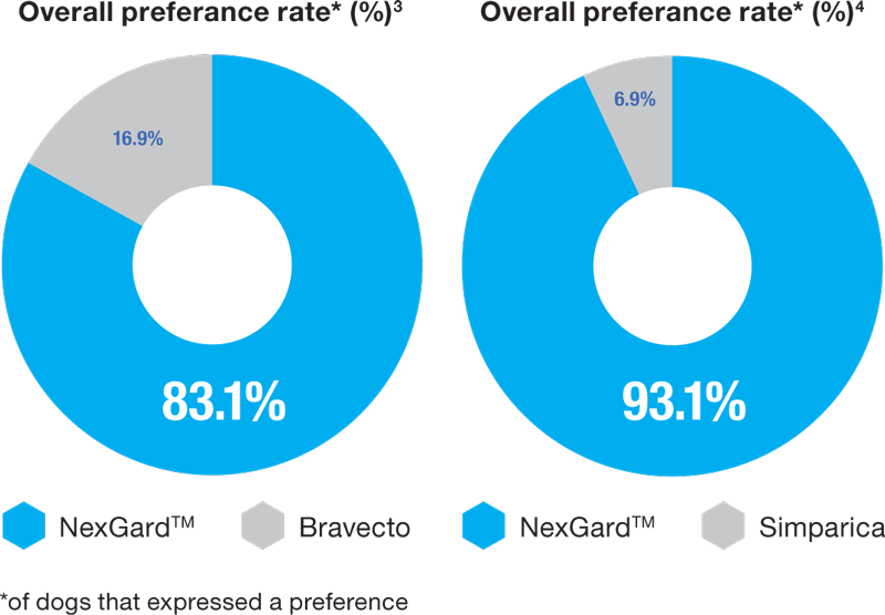 chart_NexGard