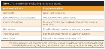 Parameters for evaluating nutritional status