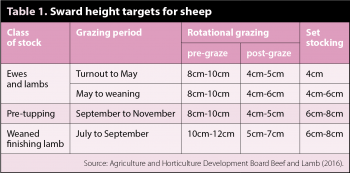 Table 1. Sward height targets for sheep.