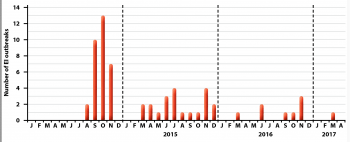 Figure 1a. Equine influenza (EI) outbreaks in the UK from 2014 to March 2017. EI outbreaks/cases per month. Source: AHT International Collating Centre; http://bit.ly/2qusXc1