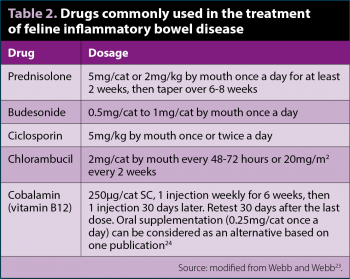 Table 2. Drugs commonly used in the treatment of feline inflammatory bowel disease