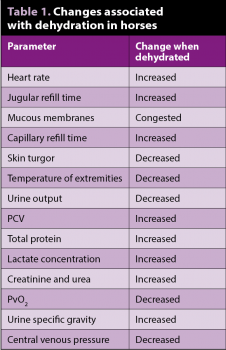Table 1. Changes associated with dehydration in horses.