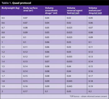 Table 1. Quad protocol.