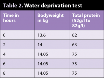 Table 2. Water deprivation test.