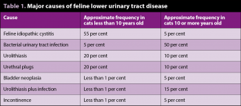 Table 1. Major causes of feline lower urinary tract disease