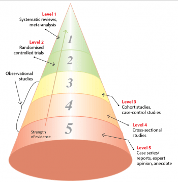 Levels of scientific evidence.