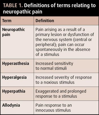 Table 1. Definitions of terms relating to neuropathic pain.
