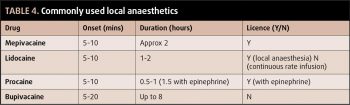 Table 4. Commonly used local anaesthetics.