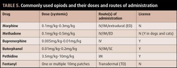 Table 5. Commonly used opiods and their doses and routes of administration.