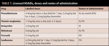 Table 7. Licensed NSAIDs, doses and routes of administration.