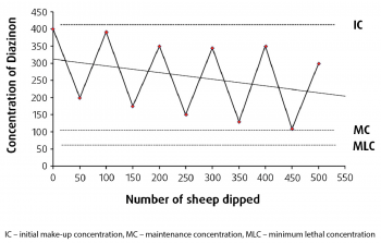 Figure 1. Depletion of diazinon with time following plunge dipping.