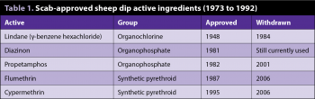 Table 1. Scab-approved sheep dip active ingredients (1973 to 1992).