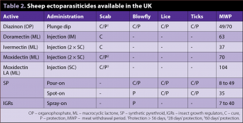 Table 2. Sheep ectoparasiticides available in the UK.