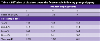 Table 3. Diffusion of diazinon down the fleece staple following plunge dipping.