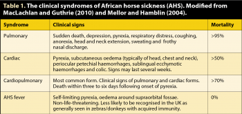 Table 1. The clinical syndromes of African horse sickness (AHS). Modified from MacLachlan and Guthrie (2010) and Mellor and Hamblin (2004).