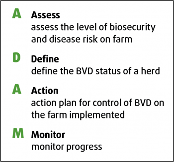 Figure 4. The ADAM acronym for setting up a control programme.