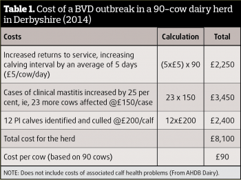 Table 1. Cost of a BVD outbreak in a 90-cow dairy herd in Derbyshire (2014).