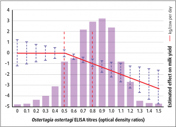 Figure 2. Guide to interpretation of bulk milk tank Ostertagia ELISA titres and potential impact on milk yields (based on Charlier et al, 2012).