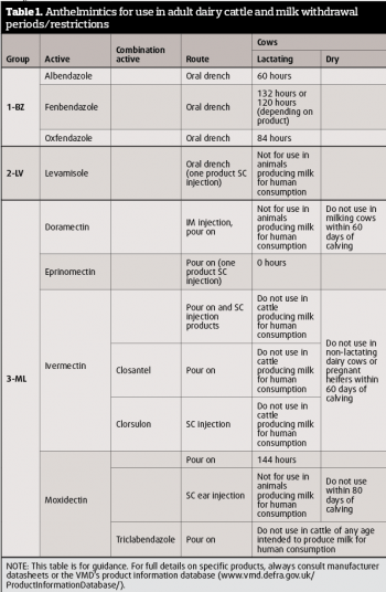 Table 1. Anthelmintics for use in adult dairy cattle and milk withdrawal periods/restrictions.