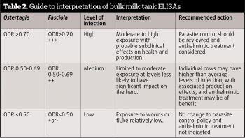 Table 2. Guide to interpretation of bulk milk tank ELISAs.