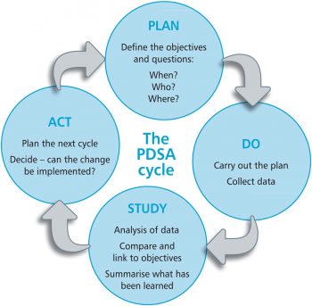 The PDSA cycle