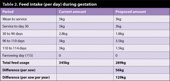 Table 2. Feed intake (per day) during gestation.