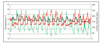Carbon dioxide and temperature monitoring. The green line is carbon dioxide concentration in parts per million (ppm) in the air. The room should be below 1,500ppm or the pigs will become sleepy and intoxicated. This room fails. The red line is the outside (summer) temperature. The black line is the inside room temperature, which was still too hot for finishing pigs. Note the diurnal carbon dioxide pattern that lowers in the day, associated with photosynthesis by the plants outside the building.